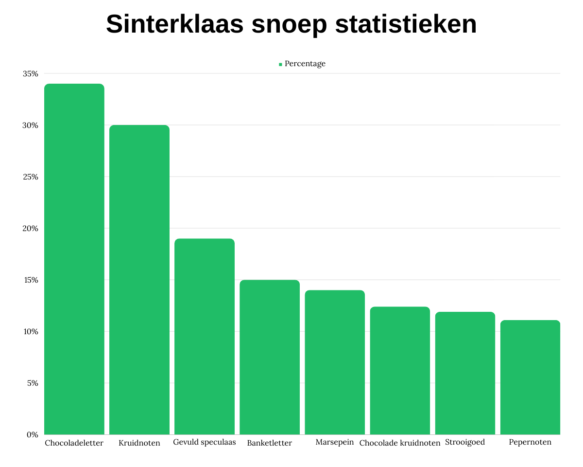 Sinterklaas snoep statistieken